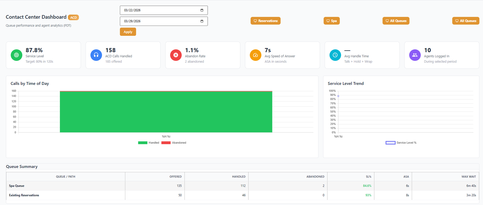 ACD Dashboard — Live Overview