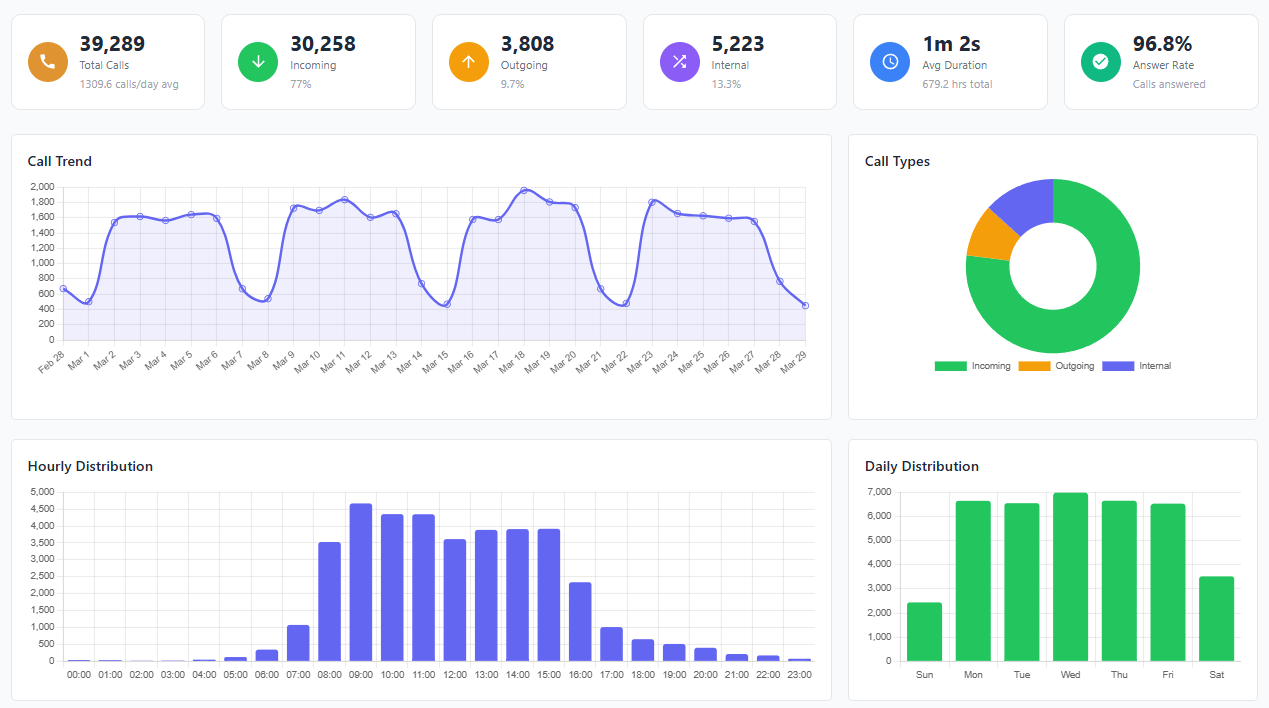 Call Accounting Dashboard
