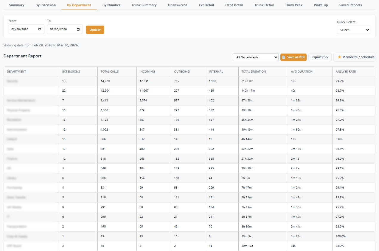 Department Cost Report